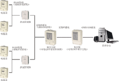 細述遠程抄表系統的功能及特點